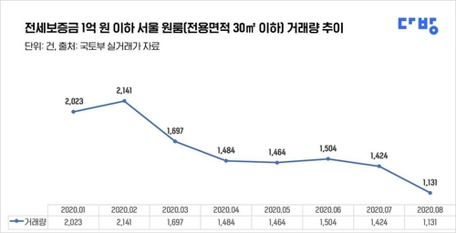 새 임대차법 시행 후 전세금 1억원 이하 서울 원룸 거래 급감