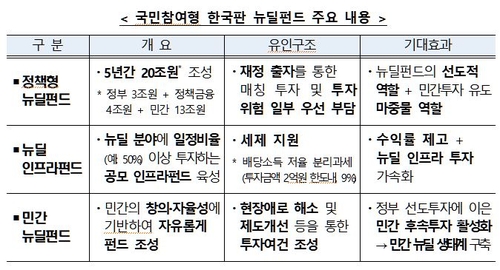 정책형 뉴딜펀드, 로봇·신재생에너지 등 40개 분야 투자