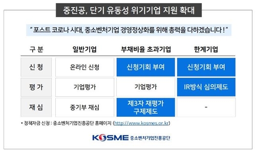 중진공, 정책자금 신청요건 완화…한계기업 지원 확대