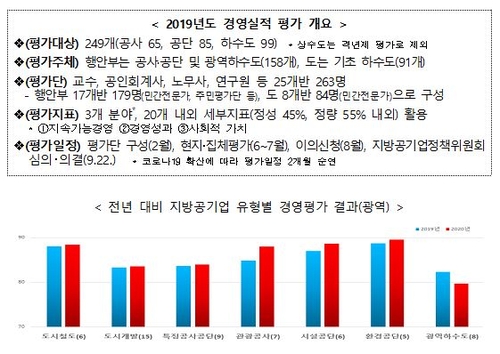 당진항만공사·부산스포원 등 12개 지방공기업, 경영평가 최하위