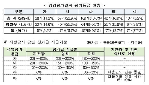 당진항만공사·부산스포원 등 12개 지방공기업, 경영평가 최하위