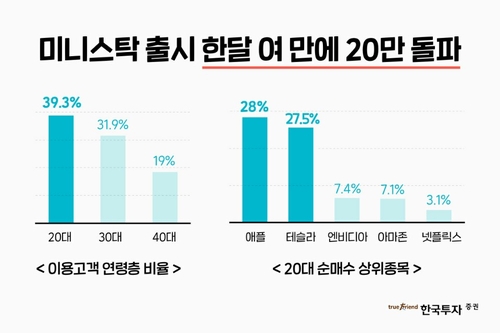 "해외주식투자 '서학개미' 10명 중 7명꼴 20·30대"