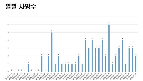 "8월 15일 광화문집회 이후 코로나19 사망자 74명"