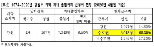 "지역에 지역의대 출신 의사 찾기 어려워…2명 중 1명은 수도권"