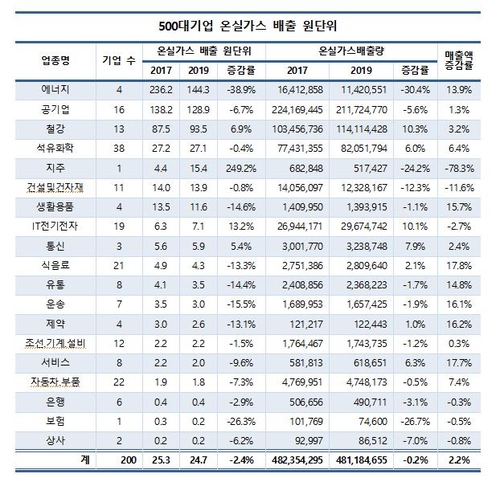 대기업 10곳 중 3곳, 2년 간 온실가스 10% 이상 감축