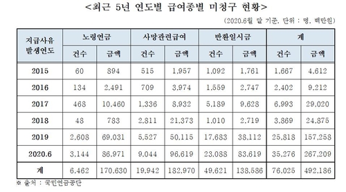 "2015년 이후 찾아가지 않은 국민연금 4921억원…관리 필요"