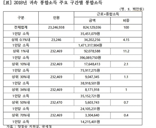 상위 0.1% 연소득 14억7000만원…중간소득의 61배