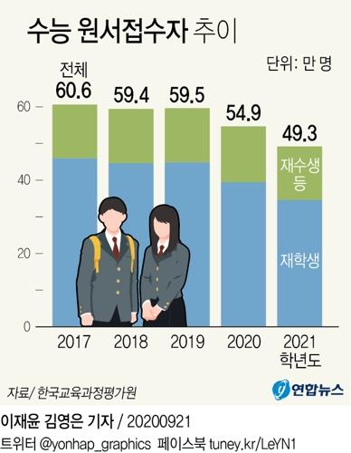 충북지역 대학 수시모집 '고전'…수험생 감소 여파
