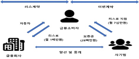 보증금 내면 중고차 리스료 깎아준다? 대납 사기 기승