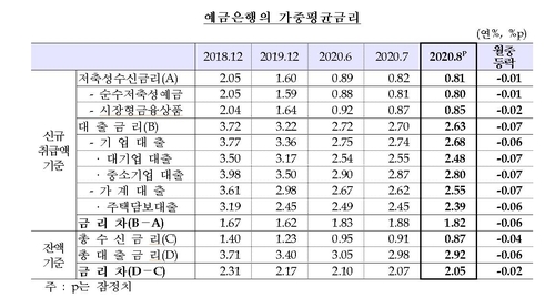 8월 은행 예금금리 0.81%·대출금리 2.63%…또 최저