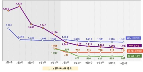 지난주 마스크 2억6000만장 생산…"공급·가격 안정세 유지"