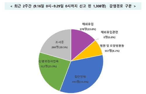 코로나19 감염 전파 지속…성남 방위산업체 관련 10명 확진(종합)