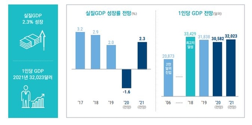 국회예산정책처 "올해 역성장 뒤 회복세…2022년 2.8% 성장"