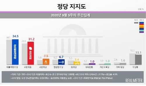 "민주 34.5%, 국민의힘 31.2%…여야 격차 오차범위 이내"[리얼미터]
