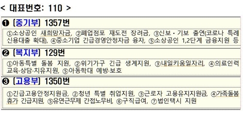 추석 전까지 744만명이 지원금 3.3조 받았다