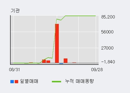 '화승알앤에이' 52주 신고가 경신, 단기·중기 이평선 정배열로 상승세