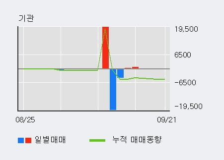 '에너토크' 52주 신고가 경신, 전일 외국인 대량 순매수