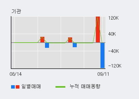 '상보' 52주 신고가 경신, 단기·중기 이평선 정배열로 상승세