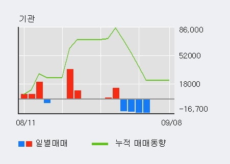 '알티캐스트' 52주 신고가 경신, 단기·중기 이평선 정배열로 상승세