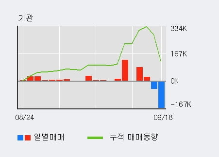 '상신이디피' 52주 신고가 경신, 전일 기관 대량 순매도