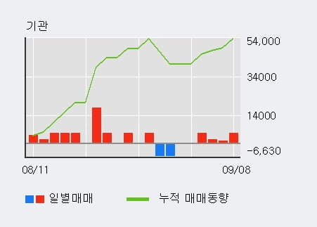 '그리티' 52주 신고가 경신, 단기·중기 이평선 정배열로 상승세