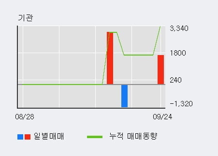 '마이크로텍' 52주 신고가 경신, 단기·중기 이평선 정배열로 상승세