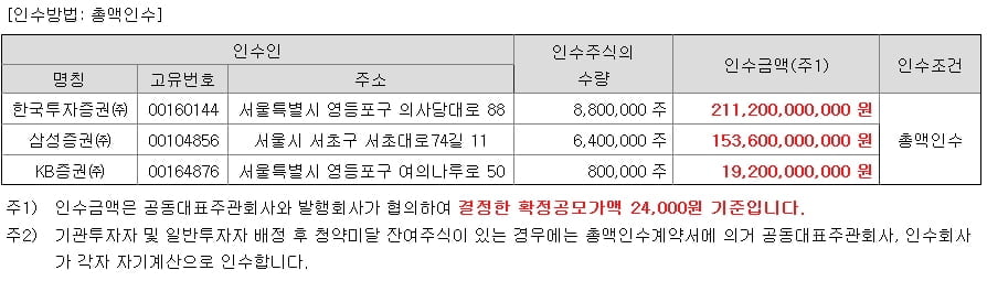 카카오게임즈 청약 열풍…상장 최대 수혜는?