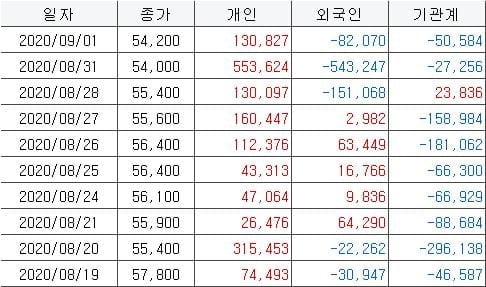 동학개미, 8월에도 `삼성전자` 샀다…외국인·기관 물량 떠안아