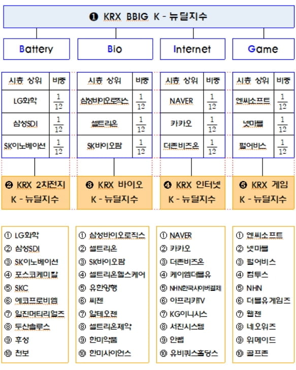 한국판뉴딜 관련 지수 나온다…거래소, BBIG K-뉴딜지수 5종 개발