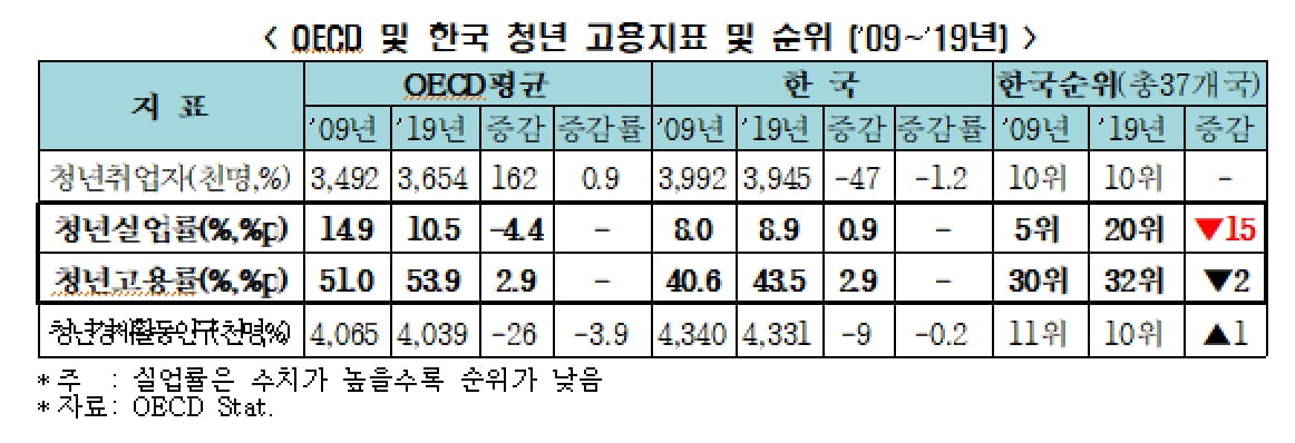 "한국 청년들 유독 취업 안된다"…실업률 OECD `최하위`