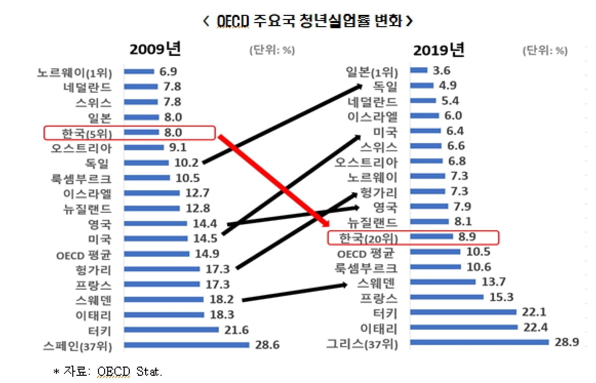 "한국 청년들 유독 취업 안된다"…실업률 OECD `최하위`