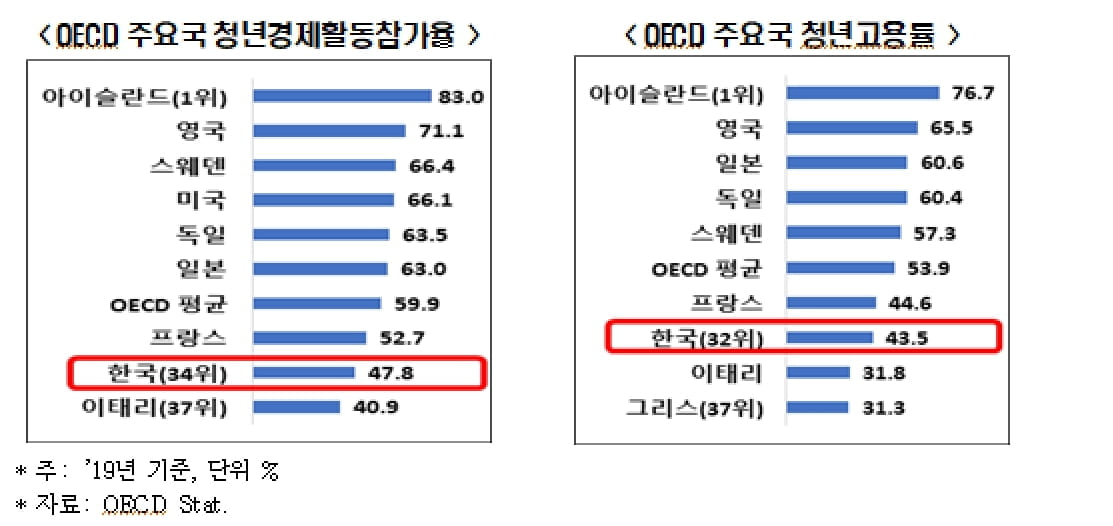 "한국 청년들 유독 취업 안된다"…실업률 OECD `최하위`