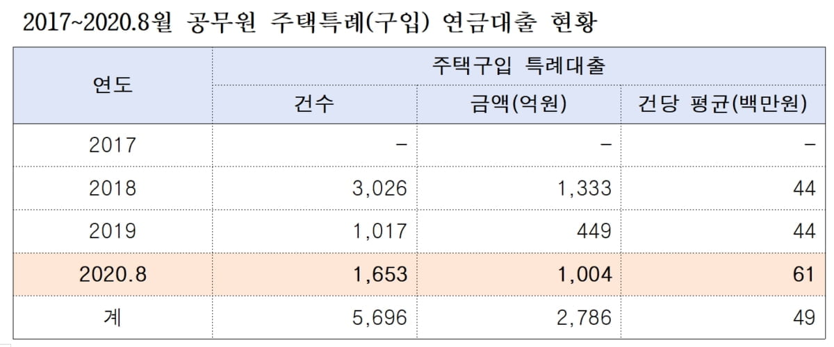 "공무원도 영끌" 공무원 주택대출 폭증