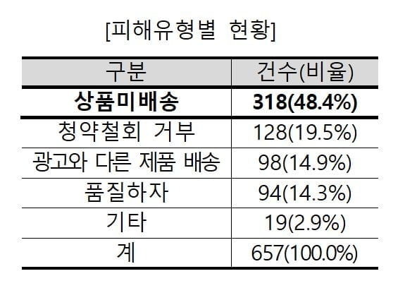 2020년 상반기 SNS 쇼핑 피해유형별 현황 (한국소비자원)