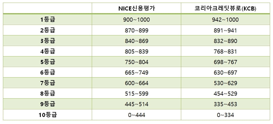 대출받을 때 중요한 신용점수…무슨 수로 끌어올리지? [아는 것이 힘 ②]