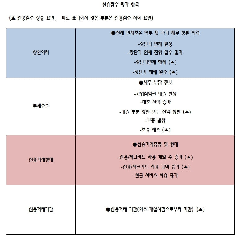 대출받을 때 중요한 신용점수…무슨 수로 끌어올리지? [아는 것이 힘 ②]