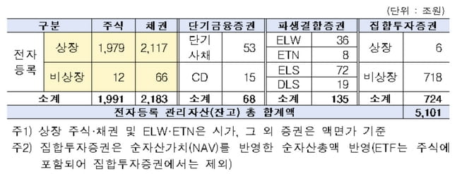 예탁원 "전자증권제도 도입 1년 성공적 정착"...관리자산 5,100조