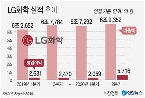 LG화학의 자신감…독립 이후 배터리 세계 1위 굳힌다