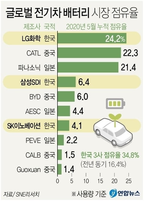 LG화학의 자신감…독립 이후 배터리 세계 1위 굳힌다