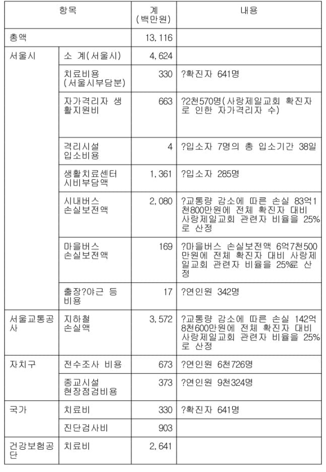 서울시, 사랑제일교회·전광훈 상대 46억원 손해배상 소송