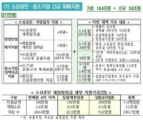 돌봄·고용지원금 금주 후반·소상공인 28일 지급