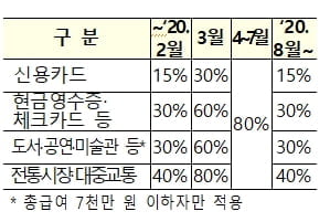 현금할인 vs 현금영수증 받고 연말정산...뭐가 더 이득?