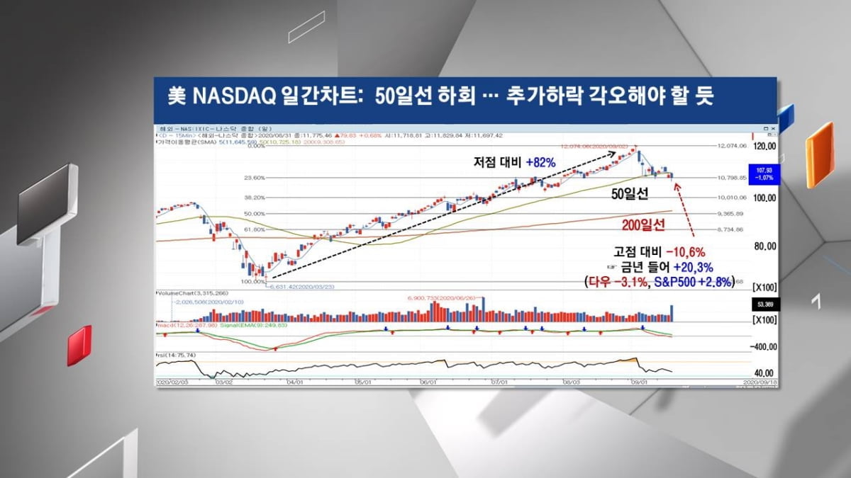 <주식경제> 美 기술주, `유의미한` 두 번의 조정?...`현대차`, 환율보다 중요한 상승모멘텀 따로 있다?