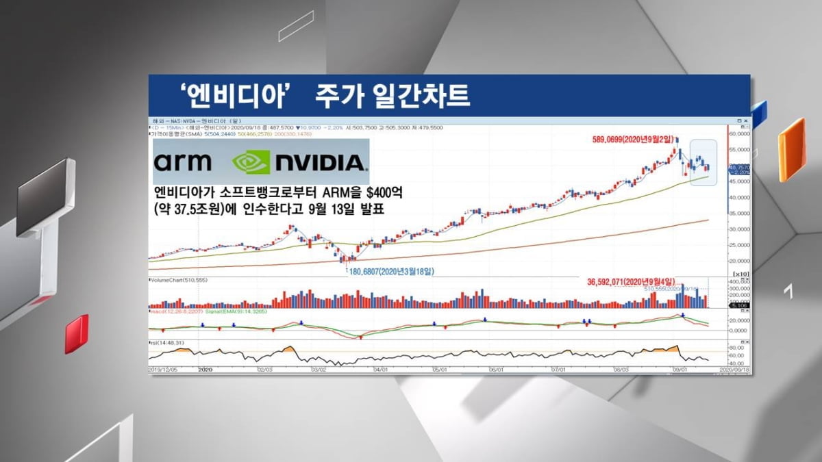 <주식경제> 美 기술주, `유의미한` 두 번의 조정?...`현대차`, 환율보다 중요한 상승모멘텀 따로 있다?