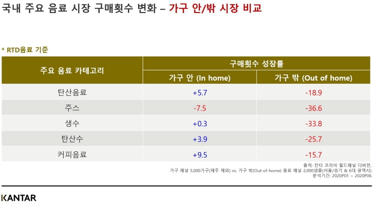 칸타, 국내 가구 밖 음료시장 트렌드 공개