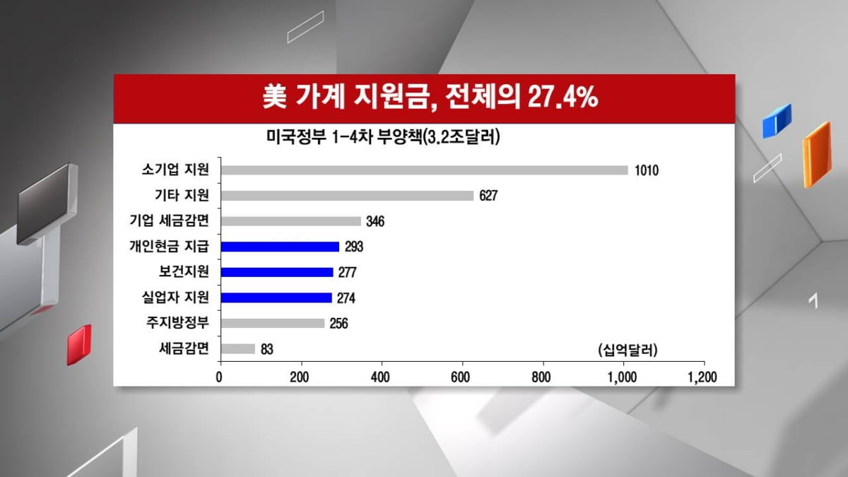 <주식경제> 美 기술주, `유의미한` 두 번의 조정?...`현대차`, 환율보다 중요한 상승모멘텀 따로 있다?