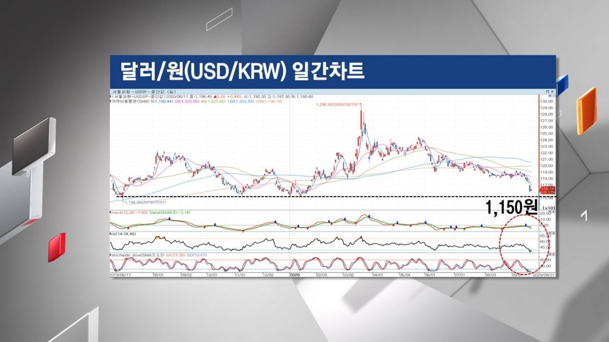 <주식경제> 美 기술주, `유의미한` 두 번의 조정?...`현대차`, 환율보다 중요한 상승모멘텀 따로 있다?