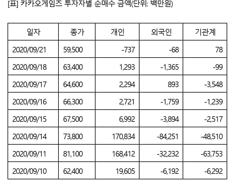 카카오게임즈 고점에 산 개미, 6일간 27% 하락