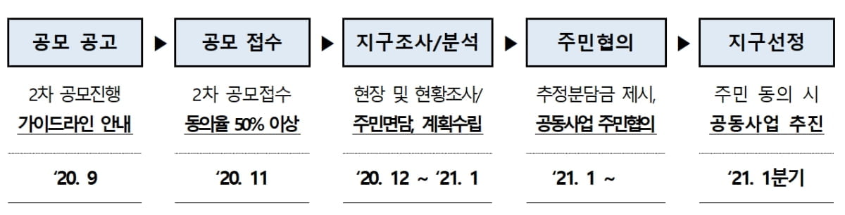 공공참여 가로주택 사업 속도…23일부터 2차 합동공모