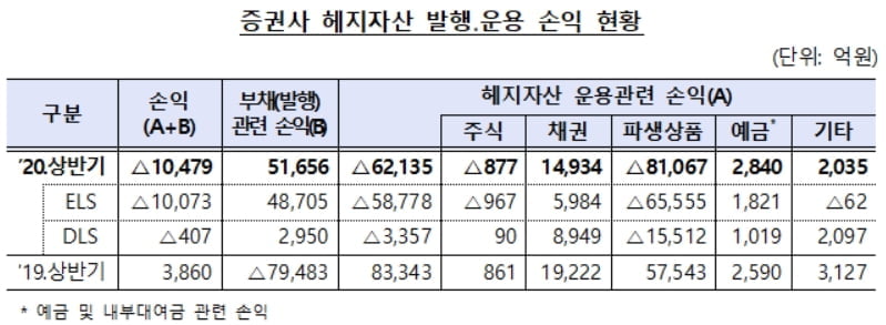 증권사 ELS 1조 손실…한투·삼성증권 `경영유의`